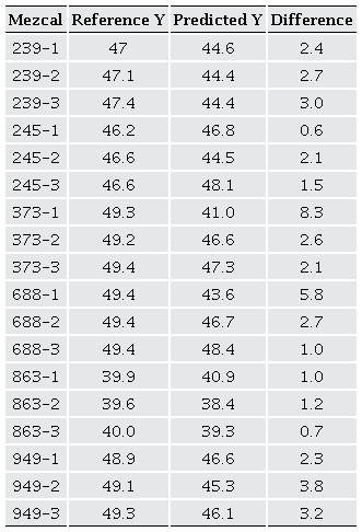 Predicted ethanol percentage (% v/v) at the testing step of the PLS-R model based on the FT-MIR data matrix of the mezcales obtained in 2022.