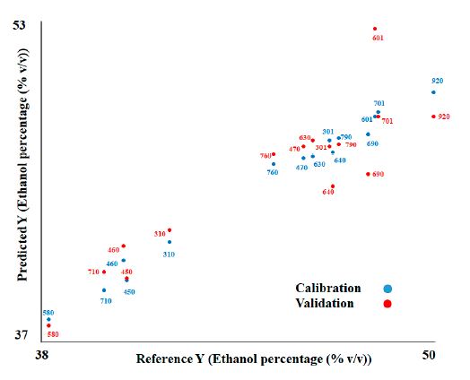PLS-R model of mezcales subjected to FT-MIR spectroscopy and performed in the 1500 to 1700 cm-1 wavelength region. The PLS-R model for the calibration is shown with blue circles and letters, and the PLS-R model for the validation is shown with red circles and letters.