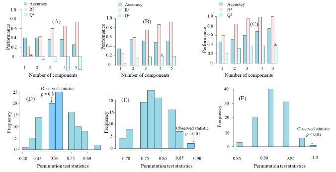 Performance of the Partial Least Squares (PLS)-Discriminant Analysis (DA) of mezcales subjected to FT-MIR spectroscopy. Q2 and p-value are based on the raw [(A) and (D), first derivative [(B) and (E)], and second derivative [(C) and (F)] data. The significance level of PLS-DA was set at 0.05.
								 