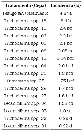 Incidencia de la roya del caf� bajo tratamientos de control biol�gico con cepas de Trichoderma spp. y Lecanicillium spp. en Compostela, Nayarit. 