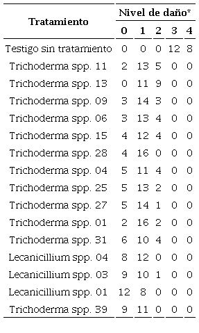 Nivel de da�o por la roya del caf� bajo tratamiento de control biol�gico con cepas de Trichodermaspp. y Lecanicillium spp. en Compostela, Nayarit.