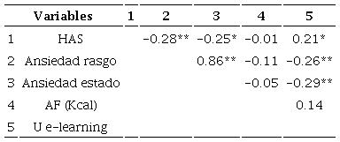 Coeficientes de correlaci�n entre el promedio acad�mico, h�bitos de alimentaci�n saludable, ansiedad rasgo, estado y percepci�n de utilidad de e-learning.
								