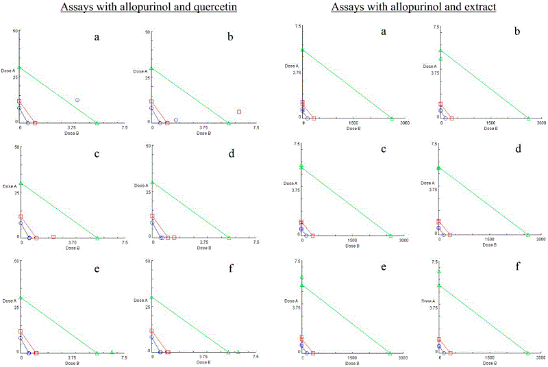 Isobolograms for the 30% (blue), 50% (red), and 90% (green) levels of XO inhibition induced by the 1:3 (a), 1:1 (b), 3:1 (c), 5:1 (d), 10:1 (e), and 30:1 (f ) combinations of allopurinol and quercetin or leaf extract. For the assays with allopurinol and quercetin: A, quercetin; B, allopurinol. For the assays with alopurinol and extract: A, allopurinol; B, leaf extract.
								
