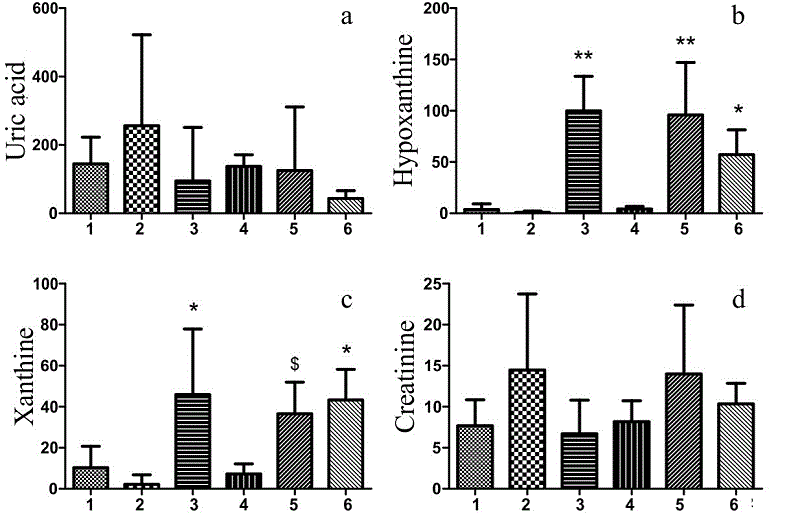 Serum levels (μmol/L) of uric acid (a), hypoxanthine (b), xanthine (c), and creatinine (d) in mice in groups 1, 2, 3, 4, 5, and 6. **P value of < 0.0001 versus groups 1, 2, and 4; *P value of < 0.05 versus groups 1 and 2 in graph b. *P value of < 0.05 versus groups 1, 2, and 4; and $P value of < 0.05 versus group 2 in graph c.
								