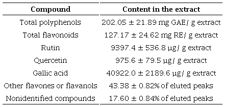 Chemical profile of the leaf extract.