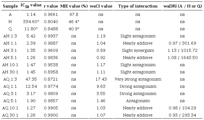 Results obtained from the extract, pure compounds, and their combinations in the XO inhibition assay. 
								