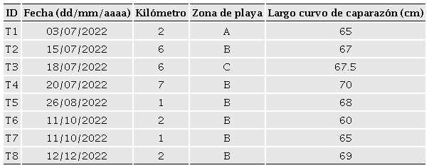 Datos generales de avistamiento y talla de las tortugas golfinas (Lepidochelys olivacea) con lesiones proliferativas sugerentes de FP en playa El Suspiro, Baja California Sur, M�xico.
							 