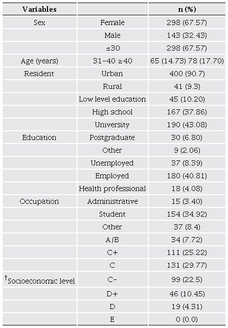 Sociodemographic data from the 441 participants of Hermosillo City (Northwest Mexico) from May to September 2023. 
								