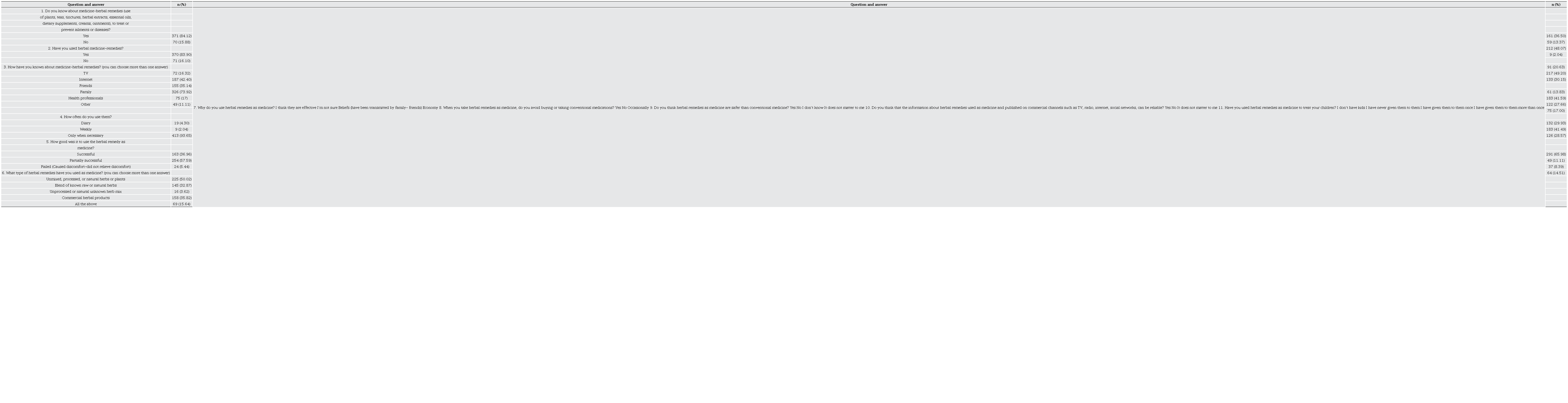Survey of use and knowledge of herbal medicine in 441 de participants of Hermosillo City (Northwest Mexico) from May to September 2023. 
								