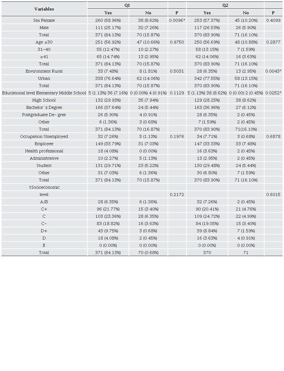 Relationship between sociodemographic characteristics and use and knowledge of herbal medicine question 1-2 in 441 participants. 
								