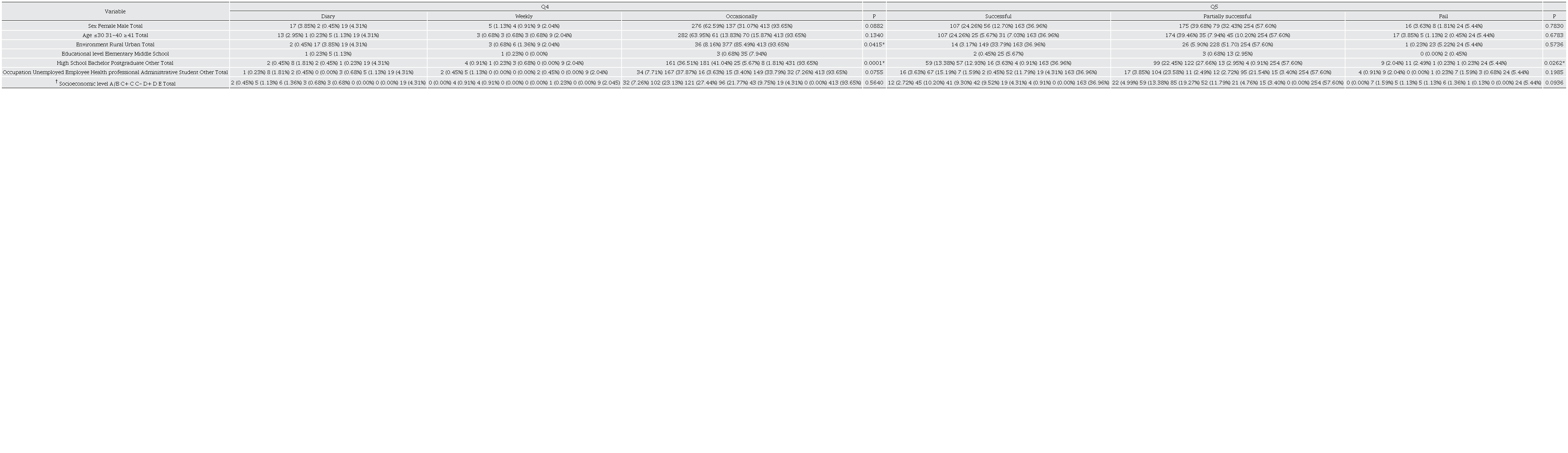 Relationship between sociodemographic characteristics and use and knowledge of herbal medicine question 4-5 by 441 participants. 
								