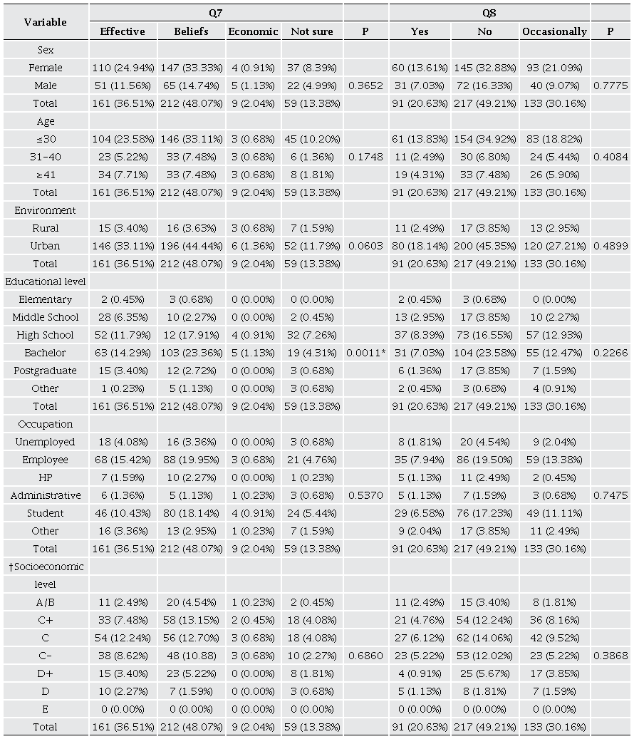 Relationship between sociodemographic characteristics and use and knowledge of herbal medicine question 7-8 by 441 participants. 
								
