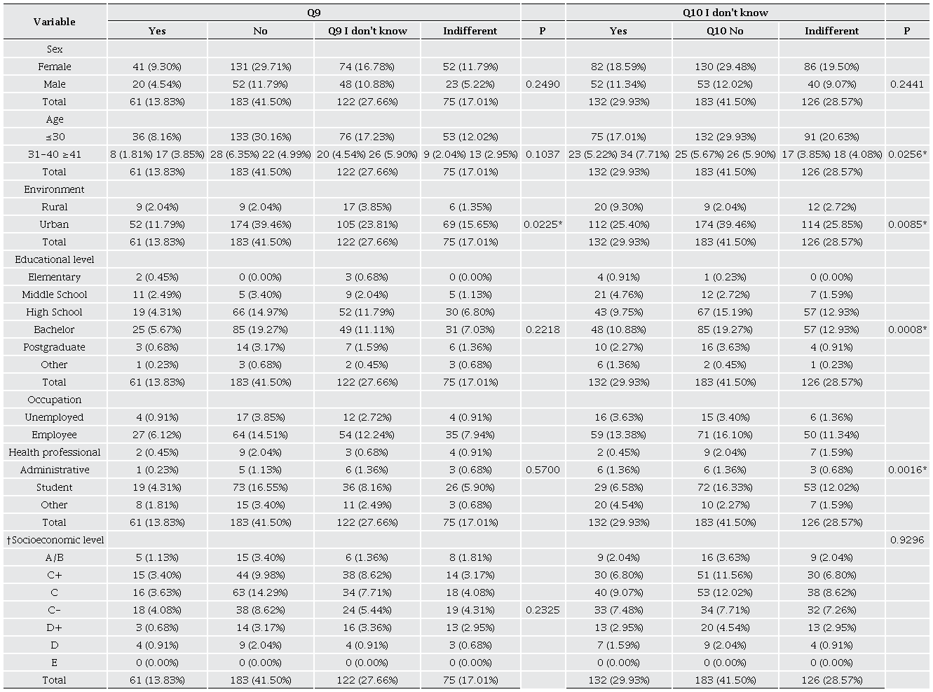 Relationship between sociodemographic characteristics and use and knowledge of herbal medicine question 9-10 by 441 participants. 
								