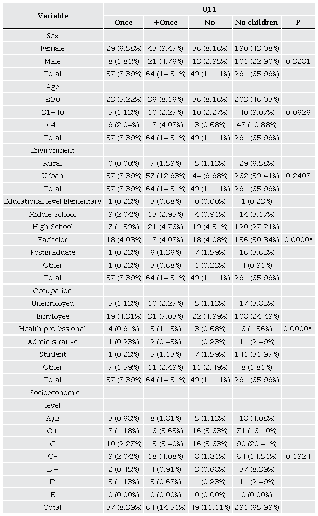 Relationship between sociodemographic characteristics and use and knowledge of herbal medicine question 11 by 441 participants. 
								