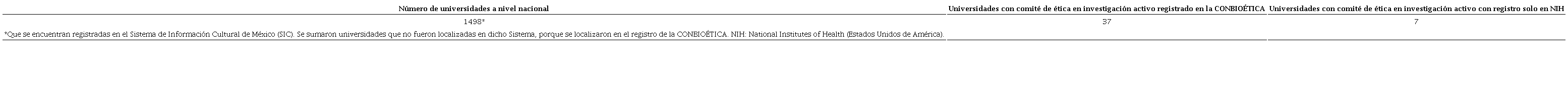 N�mero de universidades de M�xico con comit�s de �tica en investigaci�n registrados en la Comisi�n Nacional de Bio�tica (CONBIOETICA) o en los Institutos de Salud Nacionales de los Estados Unidos de Am�rica (National Institutes of Health) hasta enero de 2024. 
								