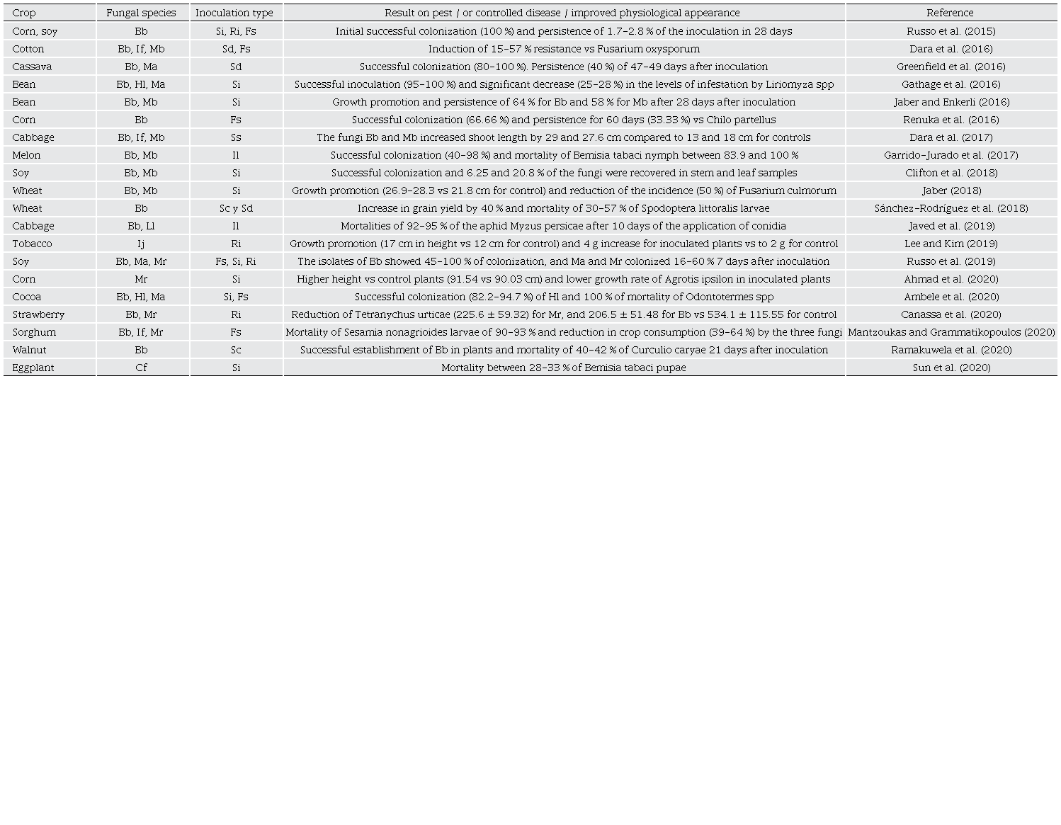 Culture, type of endophytic entomopathogenic fungi, application and results obtained as antagonists, against phytophagous insects and for growth promotion.