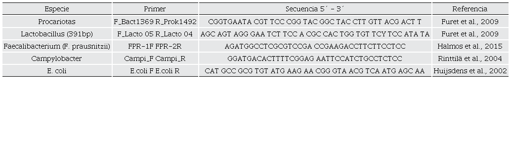 Secuencias de iniciadores utilizados en qPCR para el an�lisis de abundancia relativa de g�neros y especies de la microbiota intestinal.
								 