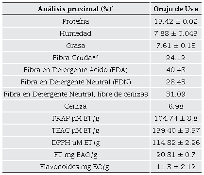 An�lisis proximal, contenido de fenoles y capacidad antioxidante del orujo de uva.   