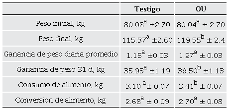 Desempe�o productivo de los cerdos finalizadores suplementados con orujo de uva (OU) y dieta testigo durante 31 d�as.
								