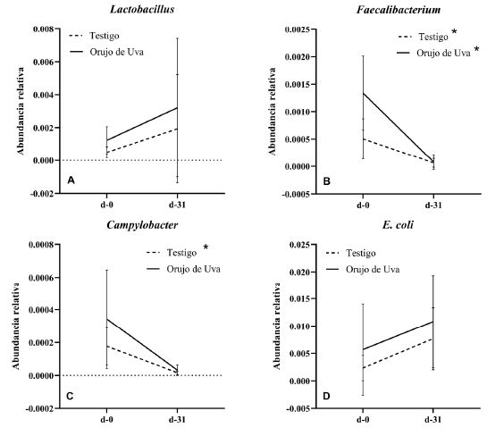 Comportamiento de la abundancia relativa de los g�neros bacterianos de inter�s del d�a 0 al d�a 31. *Se compar� estad�sticamente la abundancia relativa del d�a 0 con la del d�a 31, para cada g�nero de inter�s en ambos tratamientos, considerando una p < 0.05 como significativa. 
								