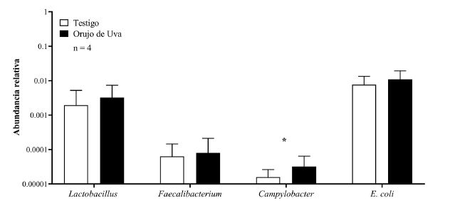 Abundancia relativa de los g�neros bacterianos al final de la suplementaci�n. La abundancia relativa se obtuvo de cuatro animales por tratamiento seleccionados aleatoriamente y se representaron en Log10. *La diferencia entre tratamientos fue evaluada por ANOVA, considerando las abundancias relativas previas a la suplementaci�n como covariable.
								