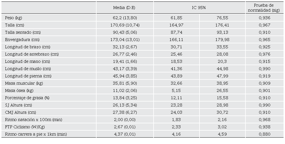 Caracter�sticas de las dimensiones totales del cuerpo, la composici�n corporal y el desempe�o f�sico en triatletas aficionados (n=16).