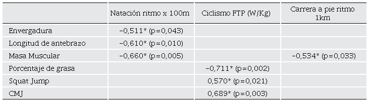 Correlaciones significativas entre dimensiones totales del cuerpo, composici�n corporal y pruebas de desempe�o f�sico.