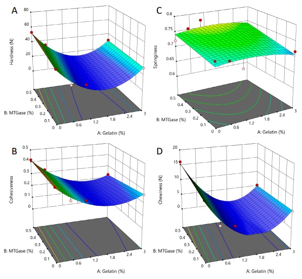 Effect of MTgase and gelatin on the TPA parameter values of crab meat gels.