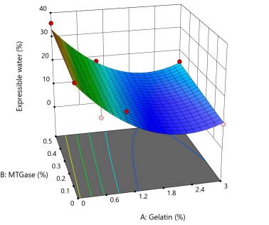 Effect of MTgase and gelatin on the amount of expressible water of crab meat gels.