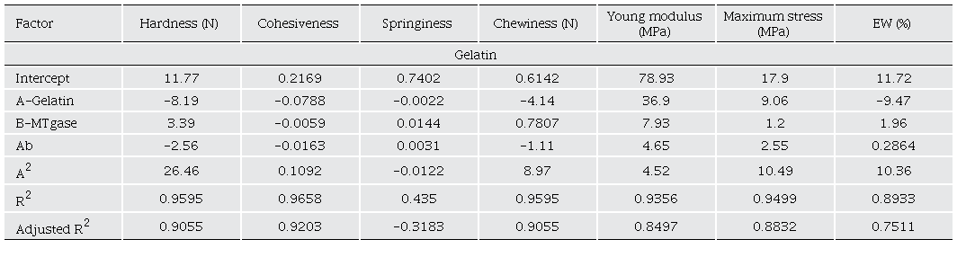 Coefficients of the regression model for hardness (N), cohesiveness, springiness, chewiness (N), Young modulus (MPa), maximum stress (MPa) and expressible water, of gels from crab meat added with gelatin and MTgase.