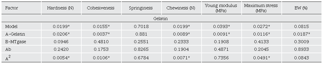 Statistical significance (p-value) for hardness, cohesiveness, springiness, chewiness, Young modulus, maximum stress, and expressible water of gels from crab meat added with gelatin and MTgase obtained from the ANOVA of the regression model.