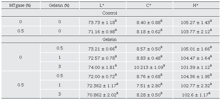 Color parameters of crabmeat gels with MTgase and hydrocolloids.