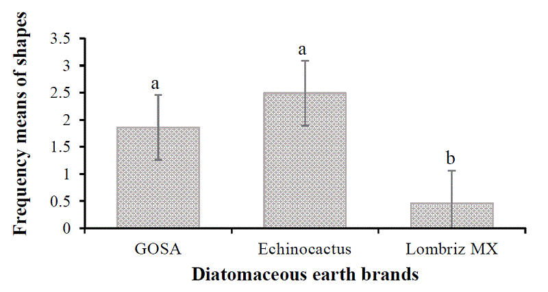 N�mero de formas de caparazones de algas de acuerdo con la maraca de tierra de diatomea. Medias con la misma letra no son significativamente diferentes.
									