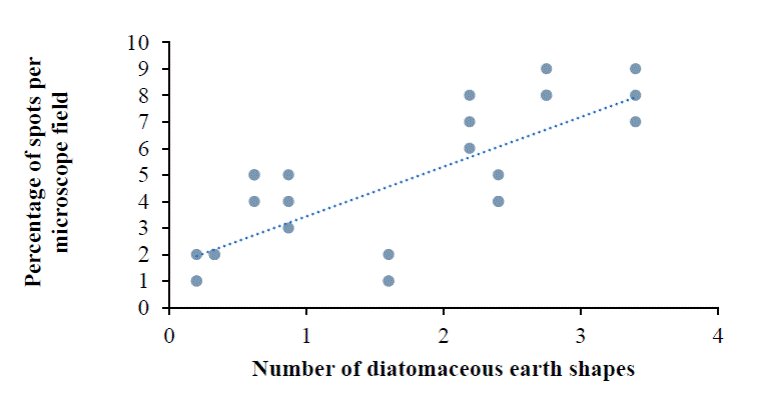 Correlaci�n entre el n�mero de formas de caparazones de algas entre marcas de tierra de diatomea y el porcentaje de manchas sobre la cut�cula de G. mellonella cuticle. y = 1.8709x + 1.5705, R� = 0.5909.
									