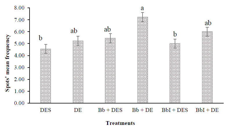 Media de frecuencia de n�mero de manchas provocadas por el da�o del tratamiento. Tratamientos a los cuales se les agrega una S fueron aplicados por el m�todo de inmersi�n, mientras que los que no tienen S fueron aplicados por el m�todo de aspersi�n. Medias con la misma letra no son significativamente diferentes (P &le; 0.05).
									