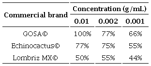 Porcentaje de da�o sobre la cut�cula de G. mellonella a 120 h. 
									