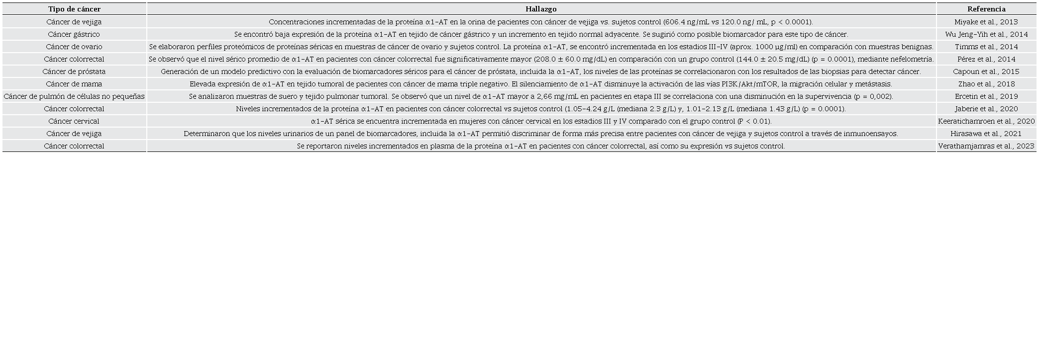 Estudios de asociaci�n de la prote�na α1-AT en c�ncer. 
								