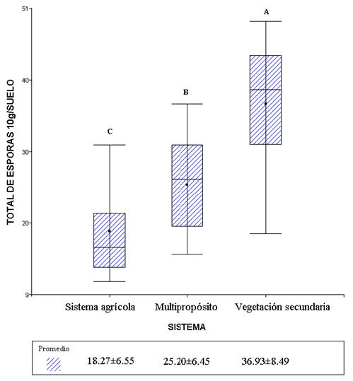 N�meros de esporas de hongos micorr�zicos arbusculares
								en 10 g de suelo, cuantificadas en los sistemas
								seleccionados para la obtenci�n de los in�culos de hongos
								micorriz�cos arbusculares. Medias � D.E.; Medias con una letra
								en com�n no son estad�sticamente diferentes (p &le; 0.05).