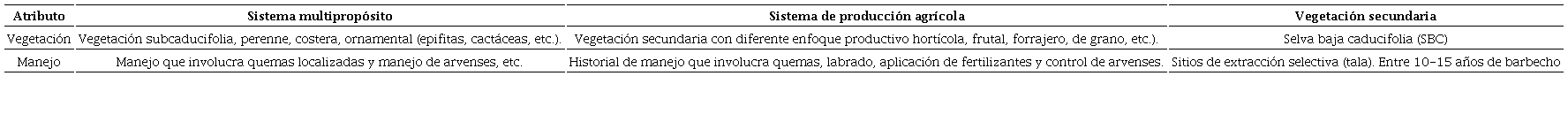 Comparativo de los atributos (manejo) y tipo de vegetaci�n de los sistemas seleccionados para la obtenci�n del inoculante micorric�co. 