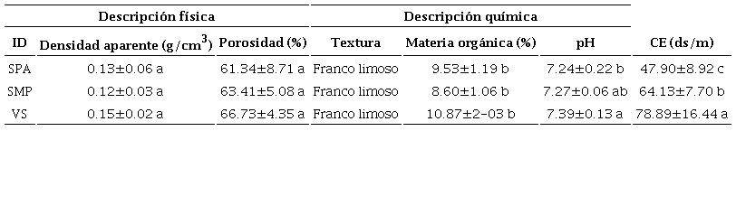 Par�metros f�sicos y qu�micos de los suelos muestreados para la obtenci�n del in�culo micorrizico arbuscular.