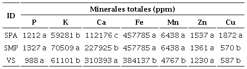 Composici�n mineral de los suelos muestreados para la obtenci�n del in�culo micorrizico arbuscular.