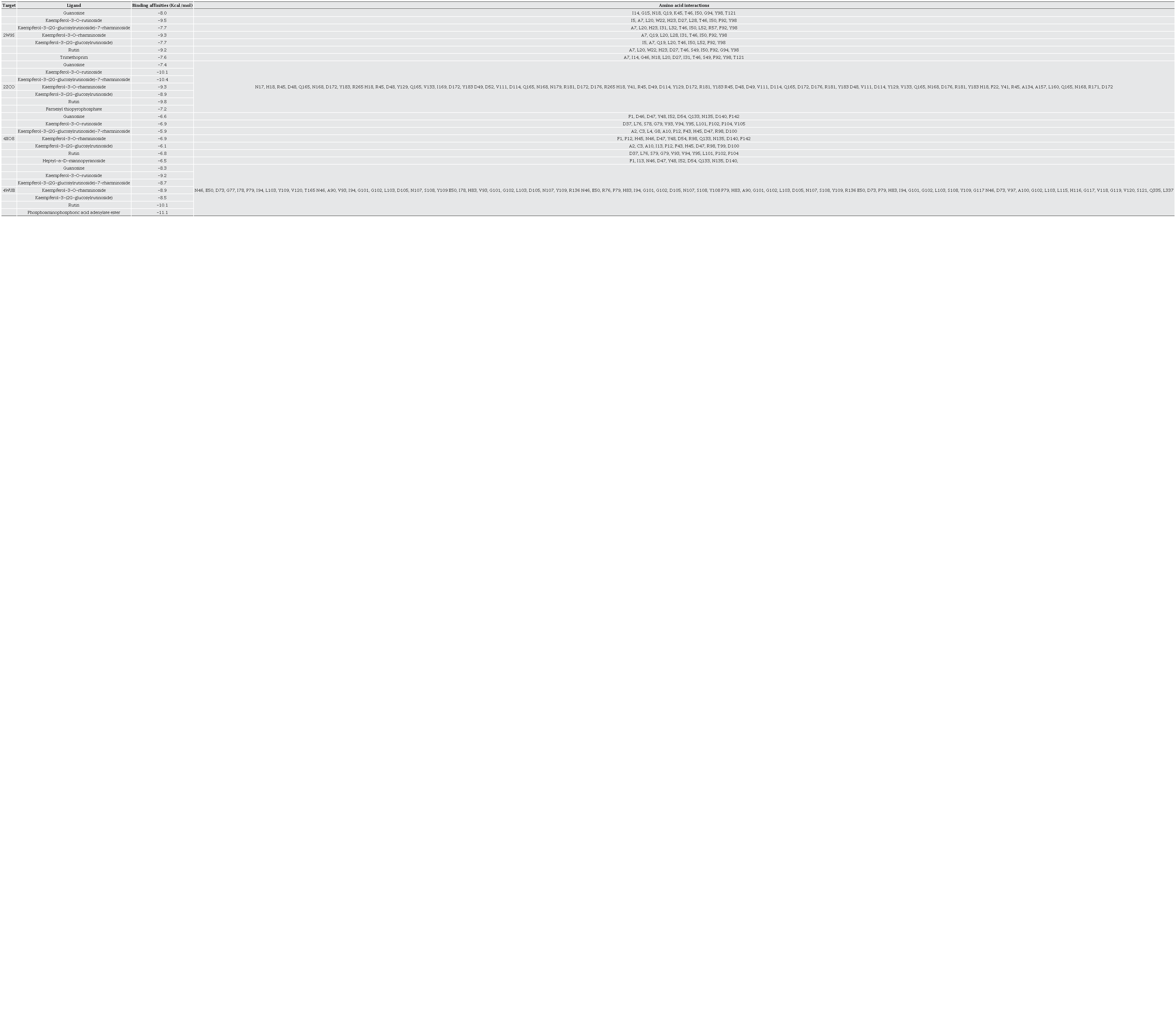 Binding affinities between C. chayamansa compounds and bacterial proteins and ligand-amino acid interactions. 
									
