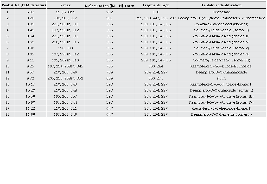 Phenolic compounds detected in Ultrasonic Assisted Ethanolic Extracts (UAEE). The identified compounds that showed a higher signal intensity are shown in bold. 
								 