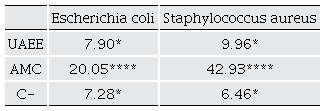 Antibacterial activity of Ultrasonic Assisted Ethanolic Extracts (UAEE) from C. chayamansa leaves. 
								