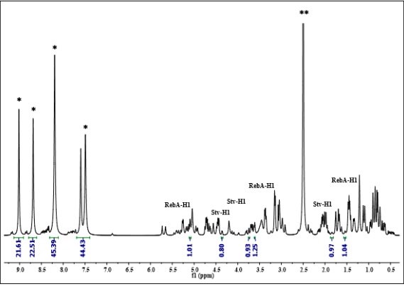 Espectro 1H-RMN (DMSO-d6, 600 MHz) representativo de las muestras de S. rebaudiana mostrando las se�ales seleccionadas e integradas correspondientes a estevi�sido (Stv-H1) y rebaudi�sido-A (RebA-H1) para su cuantificaci�n. **se�al de DMSO-d6, *se�ales integradas de la referencia (nicotinamida).  
