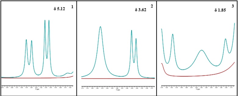 Se�ales no traslapadas del rebaudi�sido-A con desplazamiento qu�mico. 1) δ 5.12, 2) δ 3.62, 3) δ 1.85. 