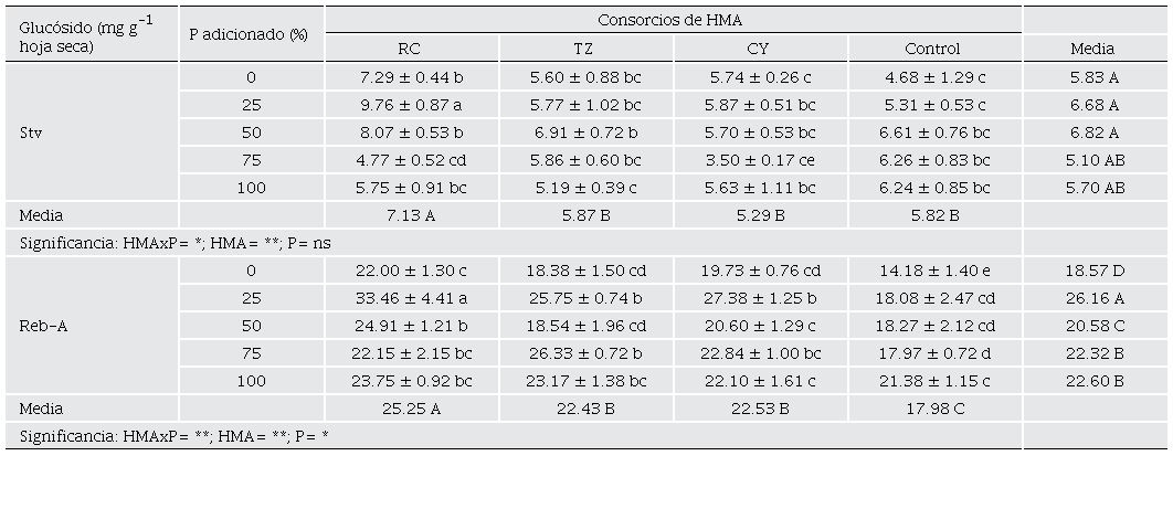 Efecto de la inoculaci�n de consorcios nativos de HMA y fertilizaci�n con f�sforo en el contenido de estevi�sido y rebaudi�sido-A en hojas de S. rebaudiana Bert. 