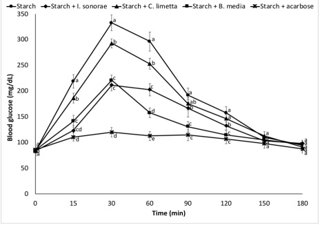 Effect of I. sonorae, C. limetta, and B. media aqueous extracts on postprandial blood glucose after a starch load (5 g/kg b.w.) in healthy Wistar rats. Data are shown as mean values (n = 6) and error bars represent standard error. Different letters in the same experimentation time indicate significant (p < 0.05) differences by Tukey&rsquo;s test. 