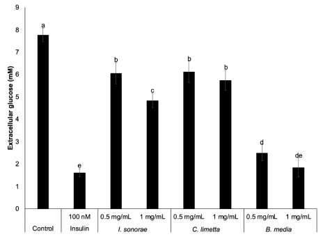 Effect of I. sonorae, C. limetta, and B. media aqueous extracts on glucose uptake in 3T3 L1 adipocytes. Data are showed as mean values (n = 3) and error bars represent standard error. Different letters indicate significant differences (p < 0.05) by Tukey&rsquo;s test. 