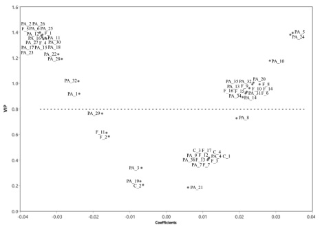 Association between the polyphenol profile of I. sonorae, C. limetta, and B. media aqueous extracts and their antidiabetic potential assessed by α-amylase inhibitory activity. VIP: variable importance in the projection.